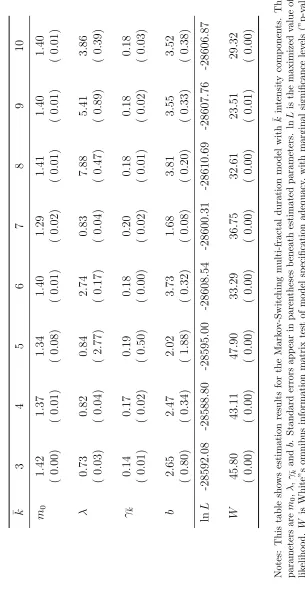 Table 12: Model Estimation: CSCO