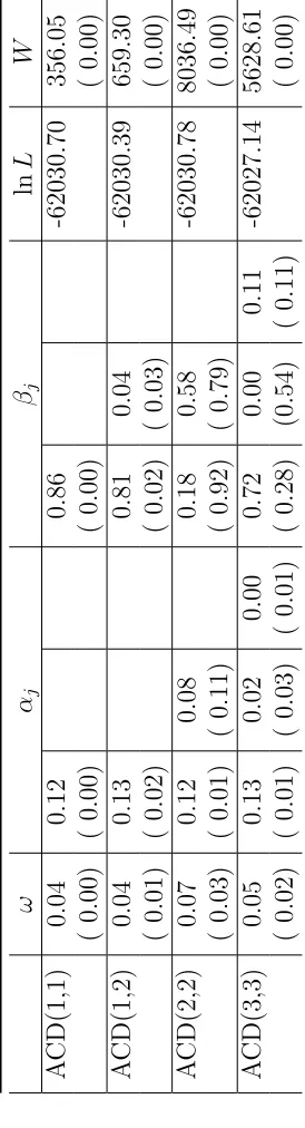 Table 25: ACD Model Estimation: INTC
