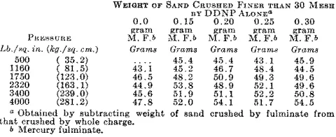 TABLE V. SAND TESTS OF 0.50-Gltau CHARGE OF DDNP PRIMED WITH MERCURY FULXIXATE wmatm S*nn 