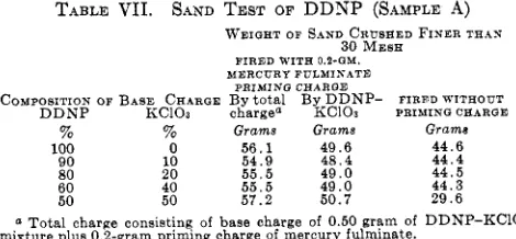 TABLE VII. SAND TEST OF DDNP (SAMPLE A) 