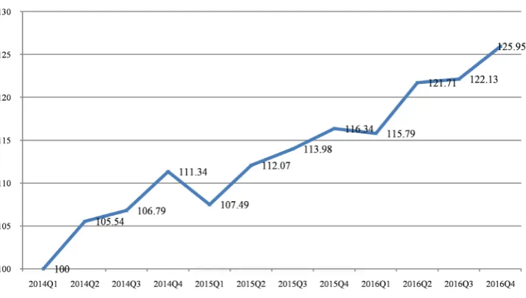 Figure 1. National online retailing development index of 2014-2016 quarterly. Source: China international electronic commerce network