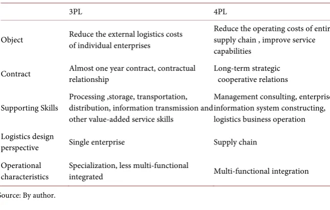 Table 1. 4PL and 3PL Comparatively Analysis. 