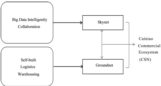 Figure 2. The business model of cainiao logistics. Source: By author. 