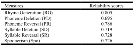 Table 1. Test-retest reliability scores on phonological awareness tasks (Siddiah &Venkatesh, 2014) 