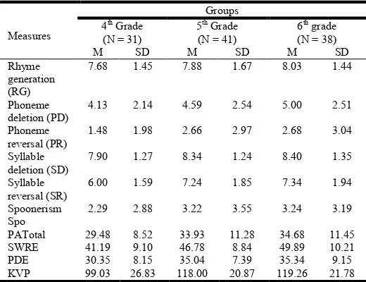 Figure 1. Mean scores of PATotal, SWRE, PDE and KVP 4th, 5thand 6th grades 