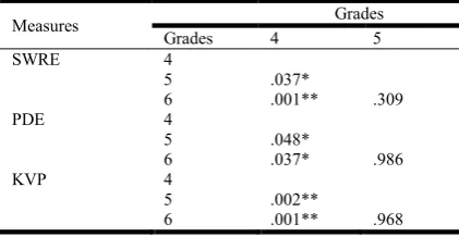 Table 4 presents the summary of the Tukey’s post hoc results 