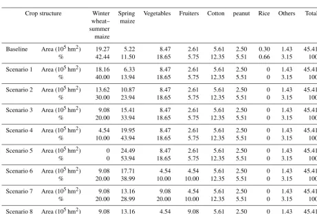 Table 2. Planting areas (105 hm2) for the main crops and their percent change.