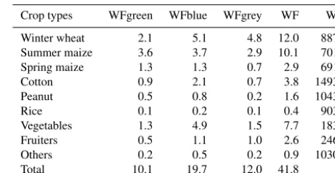 Table 4. WF (km3) and the WFI (m3 t−1) of each crop.