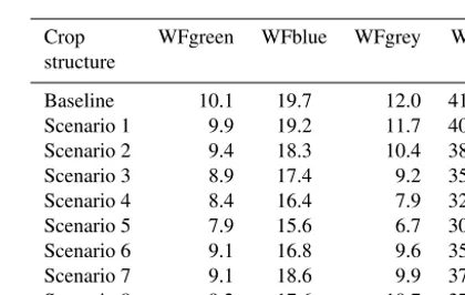 Table 5. WF (km3) of each crop in the HSP from 2000 to 2012.