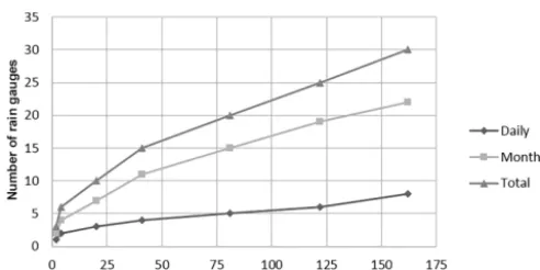 Table 1. Recommended minimum densities of stations (area in km2 per station) – adapted from WMO (2008c).