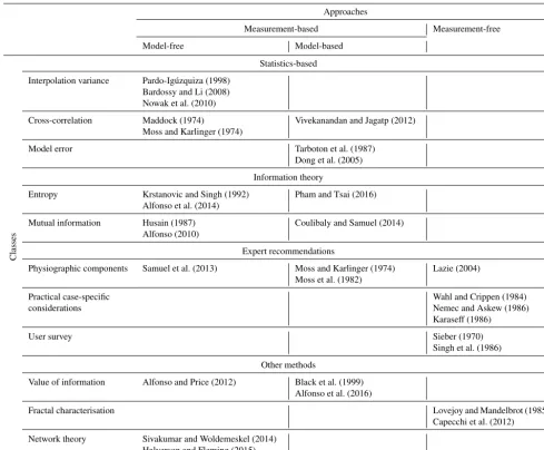 Table 2. Classiﬁcation of sensor network design criteria including recommended reading.