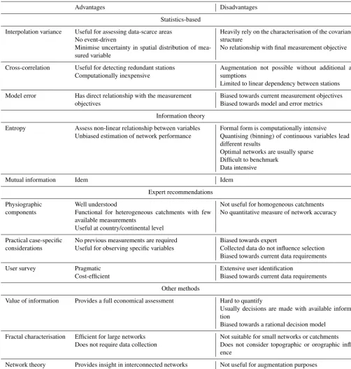 Table 3. Advantages and disadvantages of sensor network design methods.