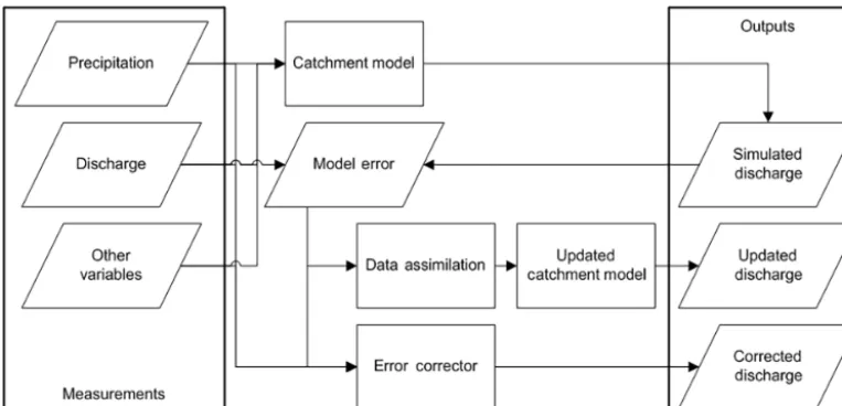 Figure 1. Typical data ﬂow in discharge simulation using hydrological models.