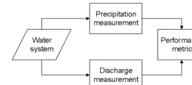 Figure 3. General procedure for model-free sensor network evalua-tion.