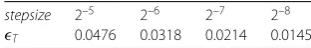 Table 1 Computational error at endpoint T = 1 for Example 5.1