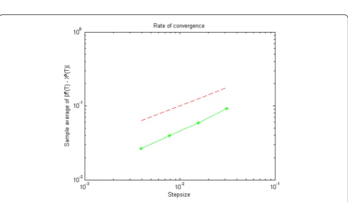 Figure 1 The rate of strong convergence for Example 5.1 with T = 1. The logarithm of ϵT is denoted by thegreen line with asterisk which is parallel with the dashed red line by slope 12