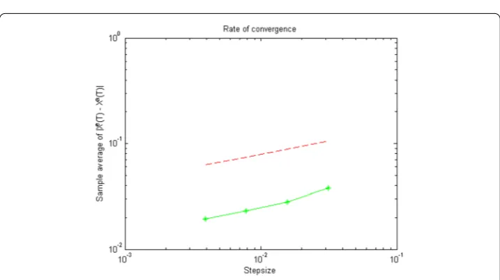 Figure 3 The rate of strong convergence for Example 5.3 with T = 1, c = 0.01. The logarithm of ϵT is denotedby the green line with asterisk which is parallel with the dashed red line by slope 14