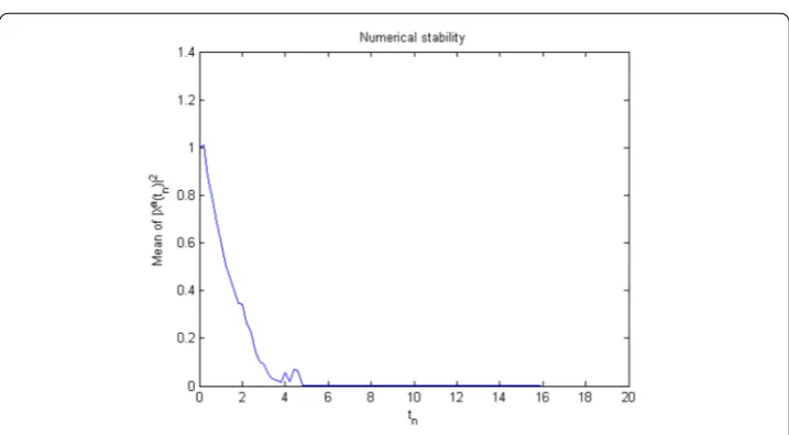 Figure 5 The average of numerical solution over 10,000 discretized Brownian paths with h = 0.2 and T = 20for Example 5.1