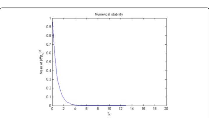 Figure 7 The average of numerical solution over 10,000 discretized Brownian paths with h = 0.2, T = 20 andc = 0.01 for Example 5.3