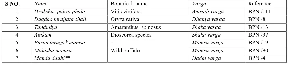 Table 4:Srusta vit dravyasmentioned in BhavaprakashaNighantu