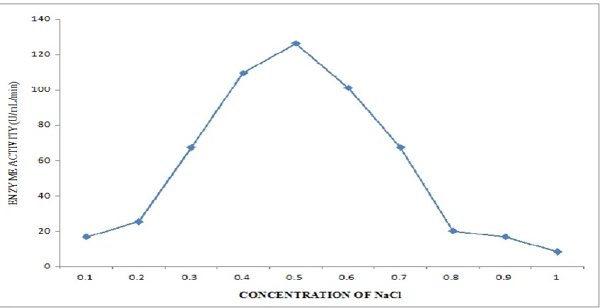Fig 11: Effect of concentration of Nacl on protease production 