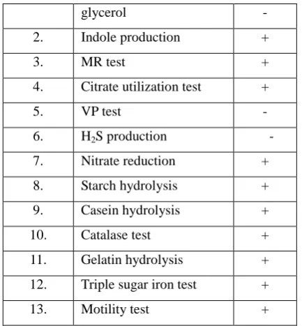Table 2: Biochemical test on basis of VITEK 2 system 