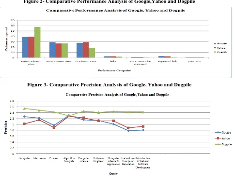 Figure 3- Comparative Precision Analysis of Google, Yahoo and Dogpile 