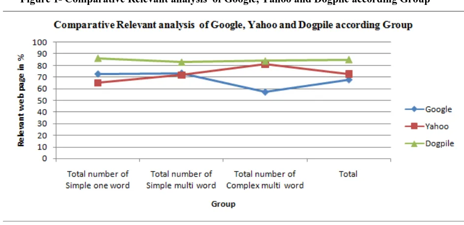 Figure 1- Comparative Relevant analysis  of Google, Yahoo and Dogpile according Group 