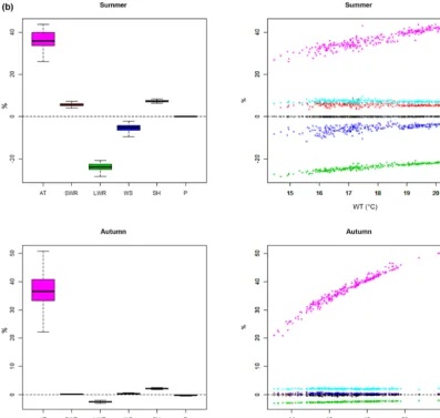 Figure 5. (a) Contributions of climate predictors to modelled WT (all seasons, winter, and spring): left-hand side, boxplots of percentagecontributions of climate predictors to modelled WT values for all data points (except outliers); right-hand side, scat