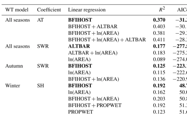 Table 4. Basin descriptors signiﬁcantly related to site-speciﬁc model coefﬁcients (ANOVA; p ≤ 0.05).