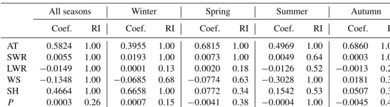 Table 3. Generic response for the ﬁve average models.