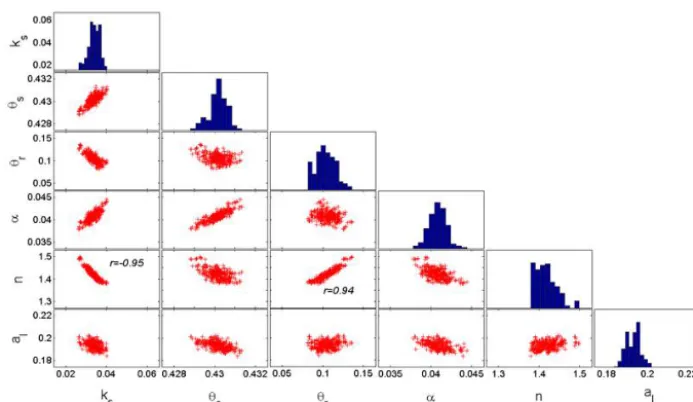 Figure 10. Posterior mean values and 95 % conﬁdence intervals ofthe saturated water content for the different scenarios.