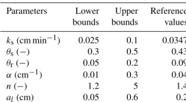 Table 1. Prior lower and upper bounds of the uncertainty parametersand reference values.