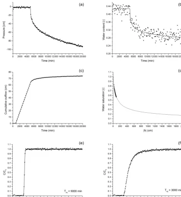 Table 3. Summary of the pairwise parameter correlations.