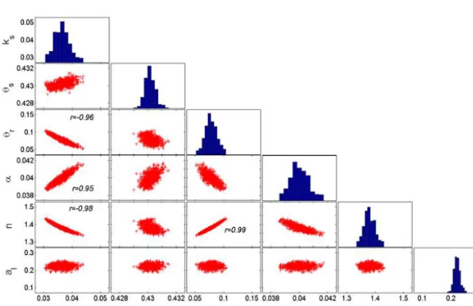 Figure 4. MCMC solutions for transport scenario 3 (see Fig. 2 caption).