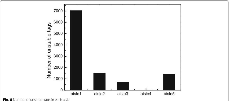 Fig. 8 Number of unstable tags in each aisle