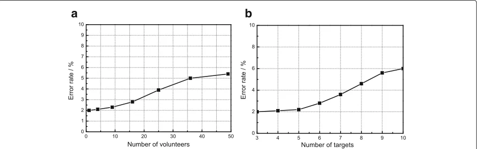 Fig. 10 a Clustering error rate under a different number of target goods. b Clustering error rate under a different number of customers