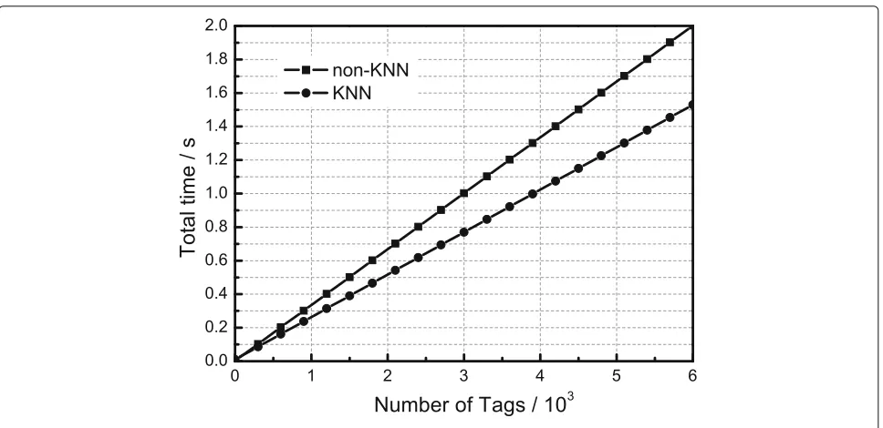 Fig. 12 Comparison of time efficiency