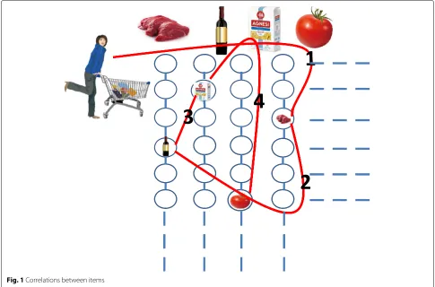 Fig. 1 Correlations between items
