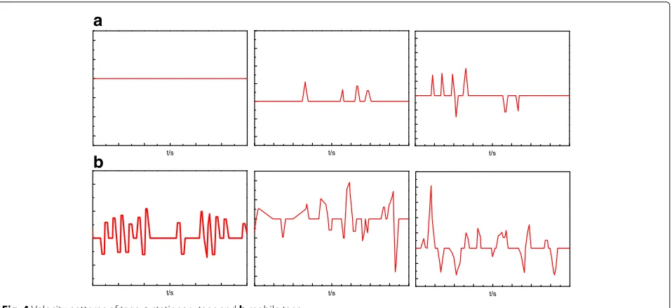 Fig. 4 Velocity patterns of tags: a stationary tags and b mobile tags