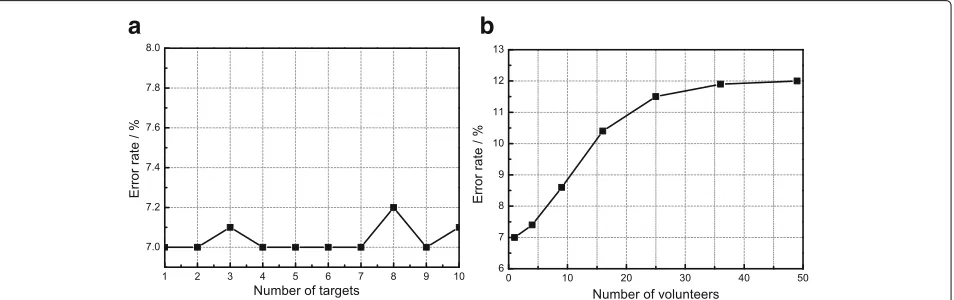 Fig. 7 a Classification error rate under a different number of target goods. b Classification error rate under a different number of customers