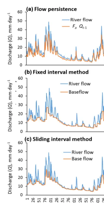 Figure 7. Comparison of base-ﬂow separation of a hydrograph ac-cording to the ﬂow persistence method (a) and two common ﬂowseparation methods, respectively, with ﬁxed (b) and sliding inter-vals (c).