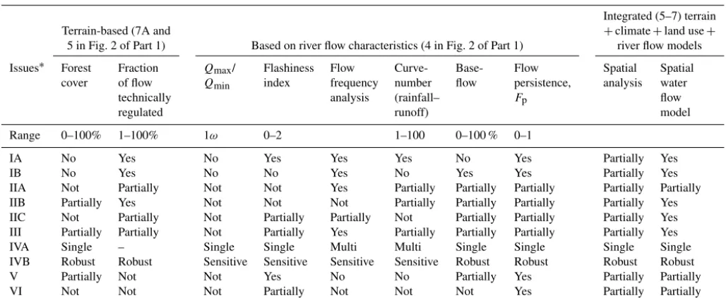 Figure 8. Relationship between Fp value and R–B Flashiness index across years in four Southeast Asian watersheds under a “natural forest”and “degrading” scenario, simulated with the GenRiver model.