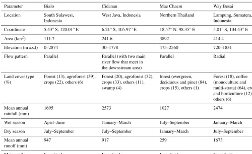 Table 1. Basic physiographic characteristics of the four study watersheds.