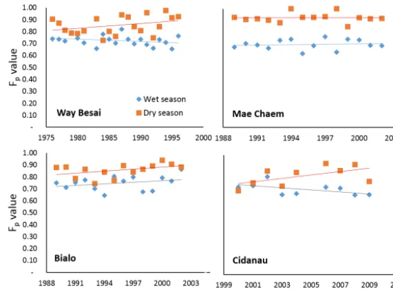 Figure 3. Inter-annual basis (a) and intra-annual (b) variation in the Fp parameter derived from empirical vs