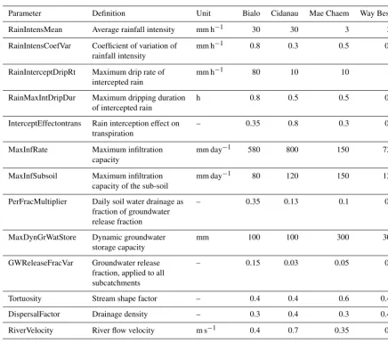 Table 2. Parameters of the GenRiver model used for the four site-speciﬁc simulations (van Noordwijk et al., 2011 for deﬁnitions of terms;sequence of parameters follows the pathway of water).