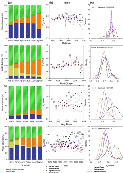 Figure 5. Effects of land cover change scenarios (Table 4) on the ﬂow persistence value in four watersheds, modelled in GenRiver over aand land use,20-year time period, based on actual rainfall records; (a) the average water balance for each land cover scenario, (b) the Fp values per year (c) the derived frequency distributions (best-ﬁtting Weibull distribution).