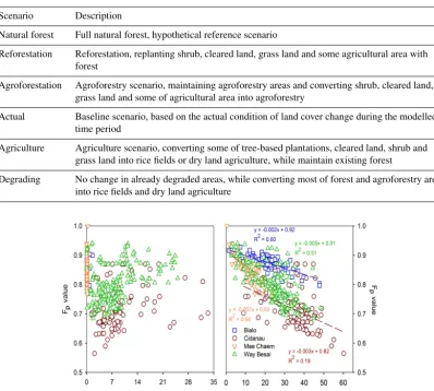 Table 4. Land use scenarios explored for four watersheds.