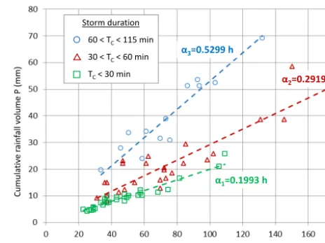 Figure 2. Relations between cumulative rainfall and maximum in-tensity of the storm depending on the storm duration.