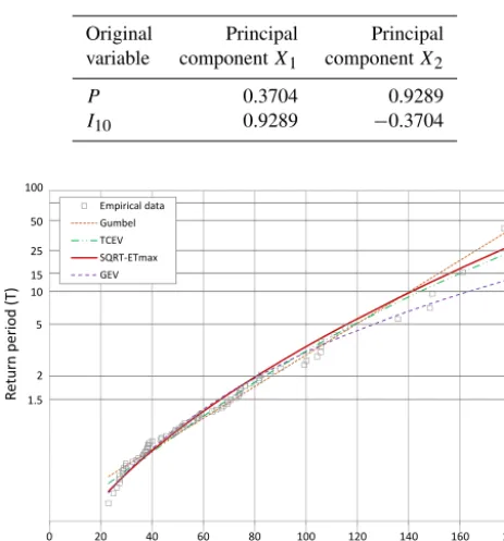Table 3. Principal-component eigenvectors resulting from the PCAanalysis.